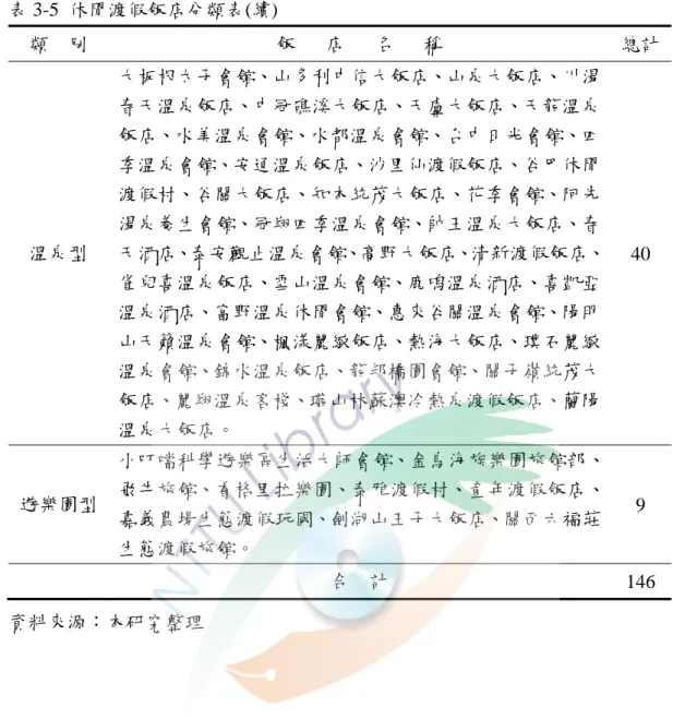 表 3-5  休閒渡假飯店分類表(續)  類    別  飯      店      名      稱  總計  溫泉型  大板根太子會館、山多利中信大飯店、山泉大飯店、川湯春天溫泉飯店、中冠礁溪大飯店、天盧大飯店、天龍溫泉飯店、水美溫泉會館、水都溫泉會館、台中日光會館、四季溫泉會館、安通溫泉飯店、沙里仙渡假飯店、谷巴休閒渡假村、谷關大飯店、知本統茂大飯店、花季會館、阿先湯泉養生會館、冠翔四季溫泉會館、帥王溫泉大飯店、春 天酒店、泰安觀止溫泉會館、高野大飯店、清新渡假飯店、 雀兒喜溫泉飯店、雪山溫泉會館、鹿