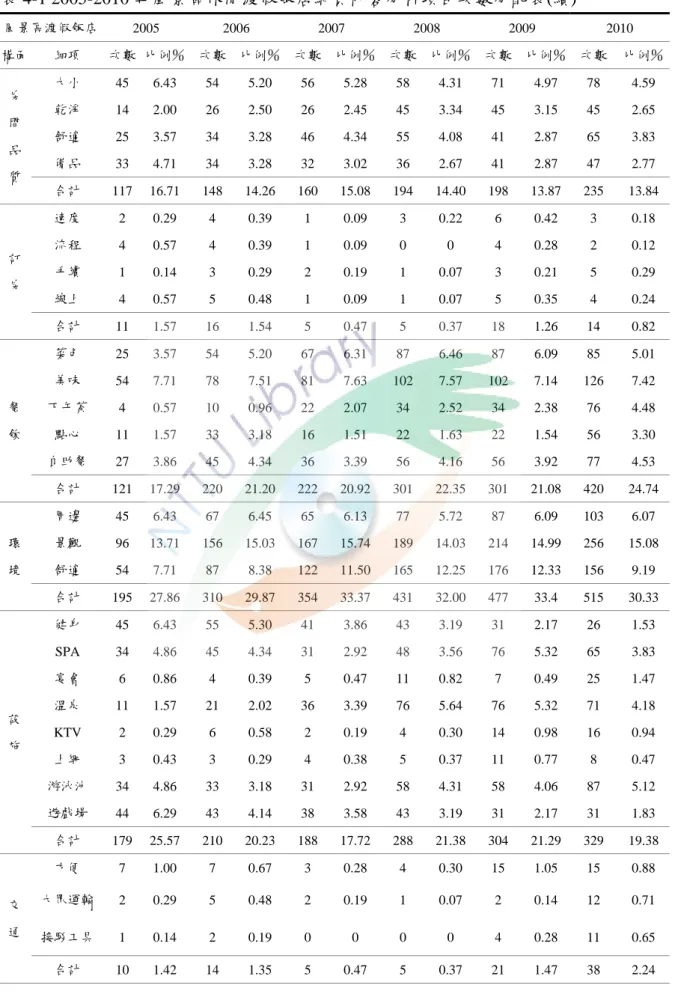 表 4-1 2005-2010 年風景區休閒渡假飯店網頁內容分析項目次數分配表(續)  風景區渡假飯店  2005 2006 2007 2008 2009  2010  構面  細項  次數  比例％  次數  比例％ 次數 比例％ 次數 比例％ 次數 比例％  次數  比例％ 房  間  品  質  大小  45 6.43 54 5.20 56 5.28 58 4.31 71 4.97 78  4.59 乾淨 14 2.00 26 2.5026 2.4545 3.3445 3.15 45  2.65 舒適