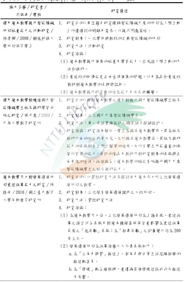 表 1-2-5：國內繪本（圖畫書）融入特殊教育教學研究一覽表  論文名稱∕研究者∕  出版年∕學校  研究簡述  運用繪本教學提升智能障礙 幼兒社會能力之行動研究∕ 林季樺∕2008∕樹德科技大 學幼兒保育學系  1