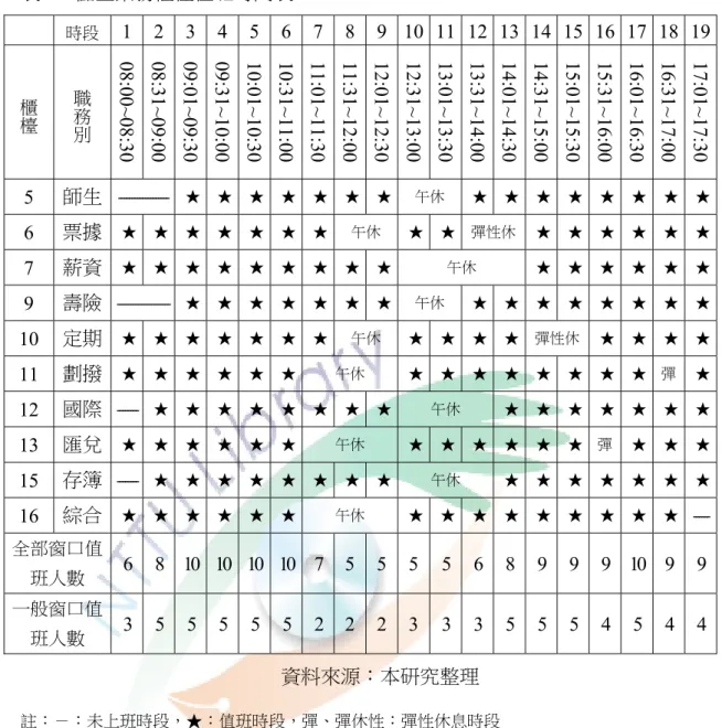 表 4.2 儲匯業務櫃檯值班時間表  時段  1 2  3  4  5 6 7 8 9 10 11 12 13 14  15  16  17 18 19 櫃檯 職務別 08:00~08:30  08:31~09:00  09:01~09:30  09:31~10:00  10:01~10:30  10:31~11:00  11:01~11:30  11:31~12:00  12:01~12:30  12:31~13:00  13:01~13:30  13:31~14:00  14:01~14:30  14: