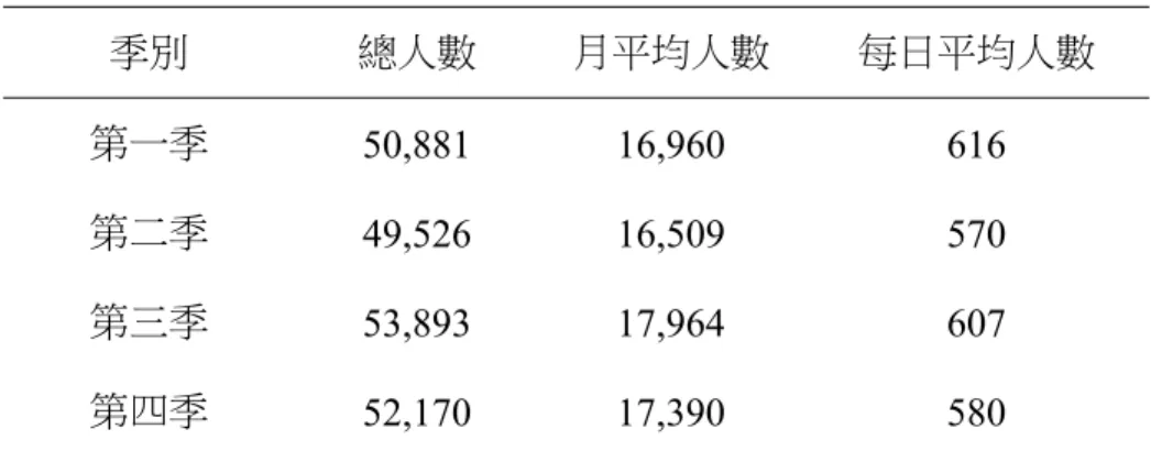 表 4.4 每季顧客人數統計表  季別  總人數  月平均人數  每日平均人數  第一季  50,881 16,960  616  第二季  49,526 16,509  570  第三季  53,893 17,964  607  第四季  52,170 17,390  580  資料來源：本研究整理  4.2.2   每月最繁忙的時段  將每個月 1~31 日（不含週六、日）顧客人數加總計算，所得結果為：最 大、最小值分別是 839、602，平均數為 701，平均標準差為 12.3，中位數為 688， 眾