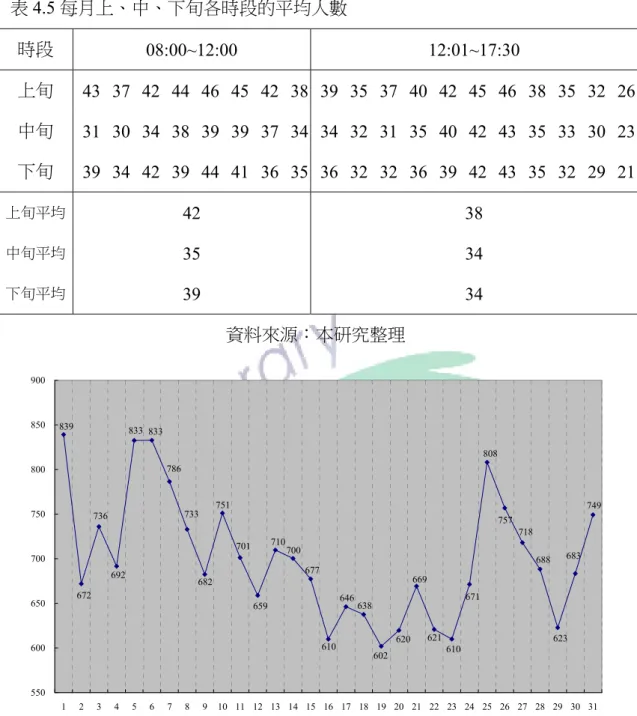 表 4.5 每月上、中、下旬各時段的平均人數  時段  08:00~12:00 12:01~17:30  上旬  43 37 42 44 46 45 42 38 39 35 37 40 42 45 46 38 35 32 26  中旬  31 30 34 38 39 39 37 34 34 32 31 35 40 42 43 35 33 30 23  下旬  39 34 42 39 44 41 36 35 36 32 32 36 39 42 43 35 32 29 21  上旬平均  42 38  中旬平均