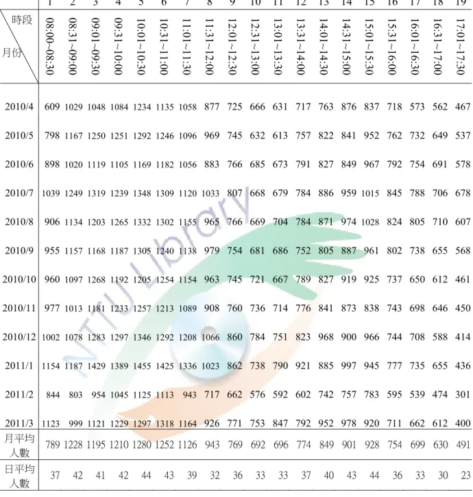 表 4.6 每月各時段總人數與平均人數表（含星期六、日）  1 2 3 4 5 6 7 8 9 10 11 12 13 14 15 16 17 18 19     時段  月份  08:00~08:3 0  08:31~09:00  09:01~09:30  09:31~10:00  10:01~10:30  10:31~11:00  11:01~11:30  11:31~12:00  12:01~12:30  12:31~13:00  13:01~13:30  13:31~14:00  14:01~14: