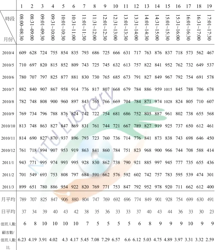 表 4.7 每月各時段總人數與平均人數表（不含星期六、日）    1 2 3 4 5 6 7 8 9 10 11 12 13 14 15 16 17 18 19 時段  月份  08:00~08:30  08:31~09:00  09:01~09:30  09:31~10:00  10:01~10:30  10:31~11:00  11:01~11:30  11:31~12:00  12:01~12:30  12:31~13:00  13:01~13:30  13:31~14:00  14:01~14:30