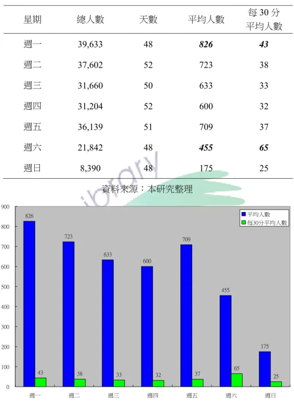 表 4.8 每週一至週日總人數與平均人數表  星期  總人數  天數  平均人數  每 30 分  平均人數  週一  39,633   48  826 43  週二  37,602  52 723 38  週三  31,660  50 633 33  週四  31,204  52 600 32  週五  36,139  51 709 37  週六  21,842   48  455 65  週日  8,390  48 175 25  資料來源：本研究整理  826 723 633 600 709 455 