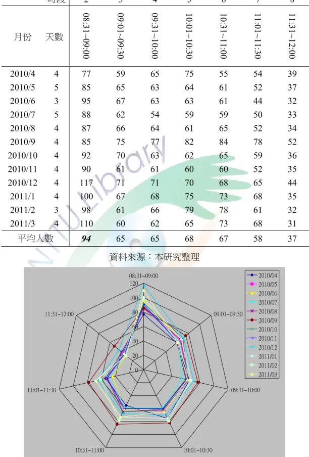 表 4.9 每月星期六各時段的平均人數  時段  2 3 4 5 6 7 8  月份  天數  08:31~09:00  09:01~09:30  09:31~10:00  10:01~10:30  10:31~11:00  11:01~11:30  11:31~12:00  2010/4  4 77 59 65 75 55 54 39  2010/5  5 85 65 63 64 61 52 37  2010/6  3 95 67 63 63 61 44 32  2010/7  5 88 62 54 59