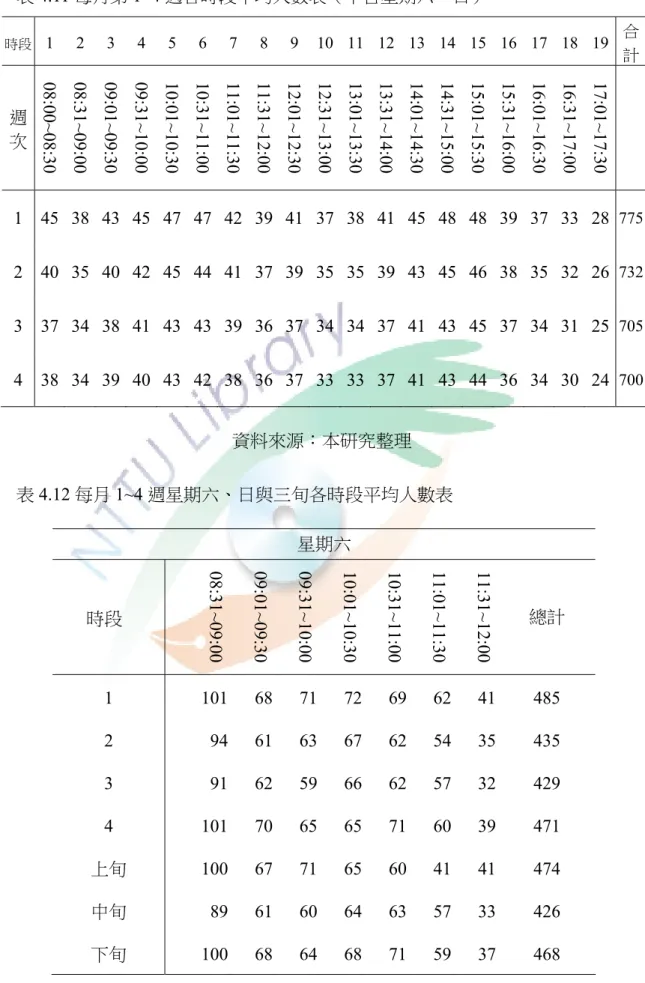 表 4.11 每月第 1~4 週各時段平均人數表（不含星期六、日）  時段  1 2 3 4 5 6 7 8 9 10 11 12 13 14 15 16 17 18 19 合 計 週 次  08:00~08:30  08:31~09:00  09:01~09:30  09:31~10:00  10:01~10:30  10:31~11:00  11:01~11:30  11:31~12:00  12:01~12:30  12:31~13:00  13:01~13:30  13:31~14:00  14:0