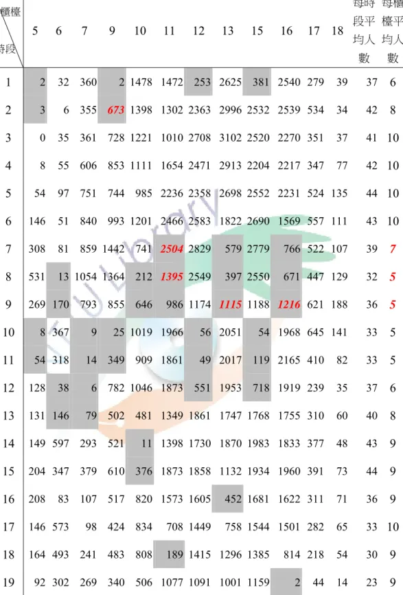 表 4.14 櫃檯各時段顧客人數統計表（含星期六、日）    櫃檯  時段  5 6 7  9  10 11 12 13 15 16 17 18  每時段平均人 數  每櫃檯平均人數 1  2 32 360  2 1478 1472 253 2625 381 2540 279 39  37  6  2  3 6  355  673  1398 1302 2363 2996 2532 2539 534 34  42  8  3  0  35 361 728 1221 1010 2708 3102 2520 2