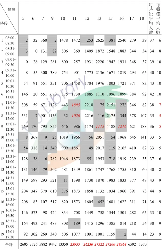 表 4.15  每櫃檯各時段服務顧客總人數統計表（不含星期六、日）            櫃檯  時段        5 6 7 9 10 11 12 13 15 16 17 18  每時段平均 人 數 每櫃檯平均人數 1  08:00~  08:30  2 32 360  2 1478 1472 253 2625 381 2540 279  39 37  6 2  08:31~  09:00  3 0  131  82 806 369 1409 1872 1548 1883 344  34 34  8 3