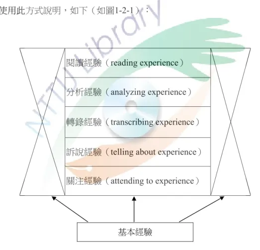 圖 1-2-1  敘說研究過程中的再呈現層級 