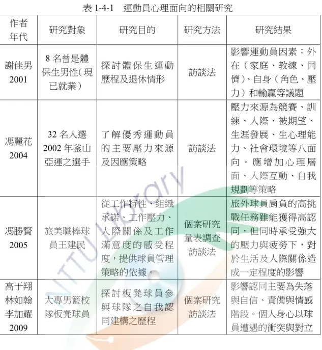 表 1-4-1  運動員心理面向的相關研究  作者  年代  研究對象  研究目的  研究方法 研究結果  謝佳男 2001  8 名曾是體 保生男性（現 已就業）  探 討 體 保 生 運 動歷程及退休情形  訪談法  影響運動員因素：外在（家庭、教練、同儕）、自身（角色、壓 力）和輸贏等議題  馮麗花 2004  32 名入選 2002 年釜山 亞運之選手  了 解 優 秀 運 動 員的 主 要 壓 力 來 源及因應策略  訪談法  壓力來源為競賽、訓練、人際、被期望、生涯發展、生心理能力、社會環境等八