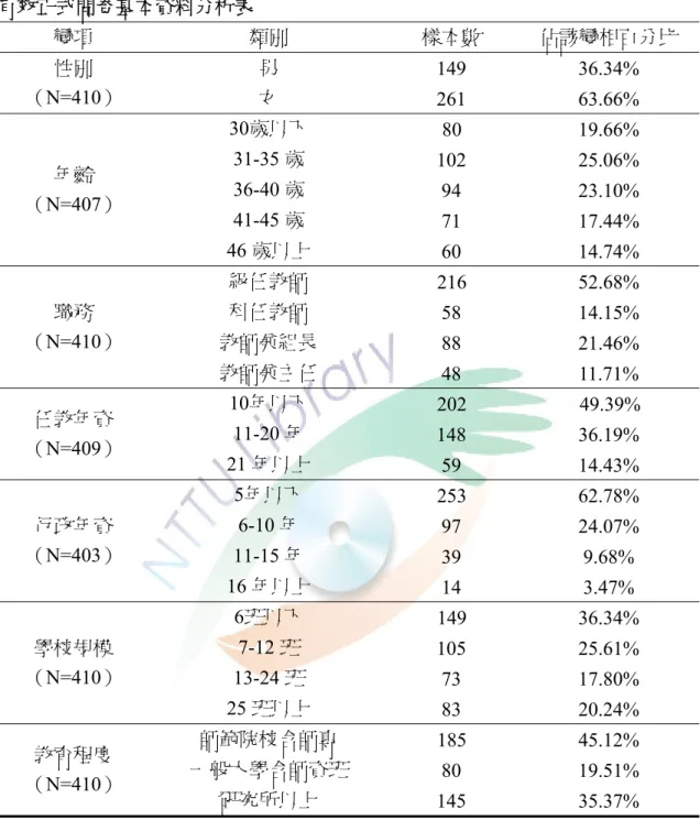 表 3-2-4  有效正式問卷基本資料分析表  變項  類別  樣本數  佔該變相百分比  性別  （N=410）  男  149 36.34%  女  261 63.66%  年齡  （N=407）  30歲以下  80 19.66% 31-35 歲 102 25.06% 36-40 歲 94 23.10%  41-45 歲  71 17.44%  46 歲以上  60 14.74%  職務  （N=410）  級任教師  216 52.68% 科任教師  58 14.15%  教師兼組長  88 21.