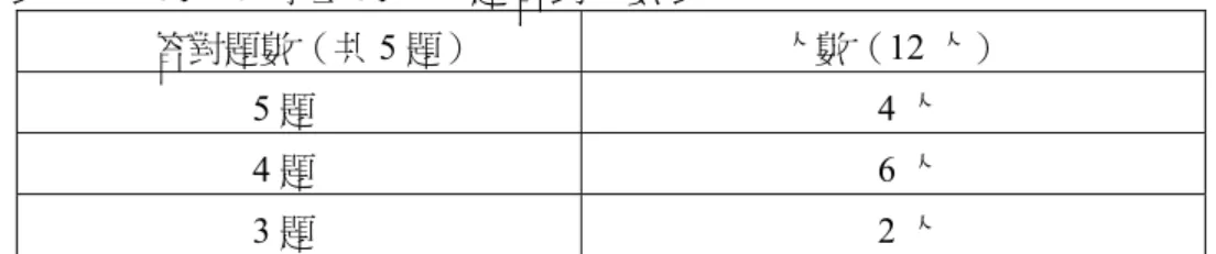 表 4-3-2 第二級學生第二大題答對人數表  答對題數（共 5 題）  人數（12 人）  5 題  4 人  4 題  6 人  3 題  2 人  在第三大題「聽寫發音寫下來，寫出國字、注音或寫羅馬拼音，並寫出解釋」 10 題中，BS01、BS16、IS01、BS03、BS14 可全部答出來並且答對，BS04、BS12、 BS10 對了 9 題，BS06、BS07、BS15、BS17 對了 8 題，如表 4-3-3：  表 4-3-3 第二級學生第三大題答對人數表  答對題數（共 10 題）  人數（