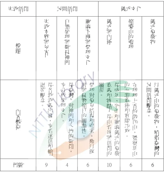 表 5-1：宗教信仰分析表  第二節民間信仰會探討文本中提到的各教教義之間的差異，包括基督教、道教和 佛教，並且在對鬼神的崇拜內容中，分別以神明和鬼魂為主，說明崇拜行為的緣 由和形式。第三節的儀式文化，首先解釋儀式的意義，並列出文本內的儀式內容， 說明其中的意涵，跟隨儀式的進行而產生的動作和祭品，也在討論的範圍之內。 第四節小結，統整臺灣文化的宗教信仰觀念，從中發現臺灣人藉由信仰相同宗教 所產生的凝聚力。 宗教信仰  民間信仰  儀式文化 標題 宗教本質與包容 自然崇拜與敬畏神明 靈魂不滅與祭拜文化 儀式與