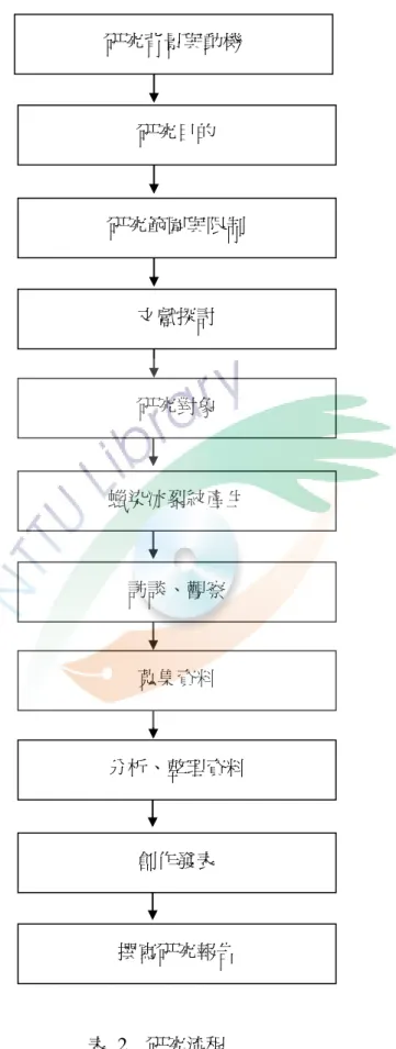 表  2    研究流程  研究背景與動機 研究目的  研究範圍與限制 文獻探討 研究對象 蠟染冰裂紋產生 訪談、觀察 蒐集資料 分析、整理資料 創作發表 撰寫研究報告 