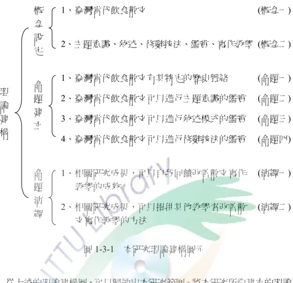 圖 1-3-1 本研究理論建構圖示 從上述的理論建構圖，可以歸納出本研究範圍。將本研究所要建立的理論架 構整理出來：就研究題目「寫一道好菜－臺灣當代飲食散文的鑑賞及其在寫作教 學上的運用」來看，內容涉及「臺灣當代、飲食散文」， 設定所敘述的主要概念。 所涉及的問題有二：一是對於臺灣當代飲食散文的定義；二是我們可以從文化、 心理、社會、科學、語言學等等不同角度來探討主題意識、敘述、修辭技法、鑑 賞、寫作教學，在研究範圍中，有更多元的認知。 概念設定後，接著要建立命題以作為所要立論的基礎：將臺灣當代飲食散文 的