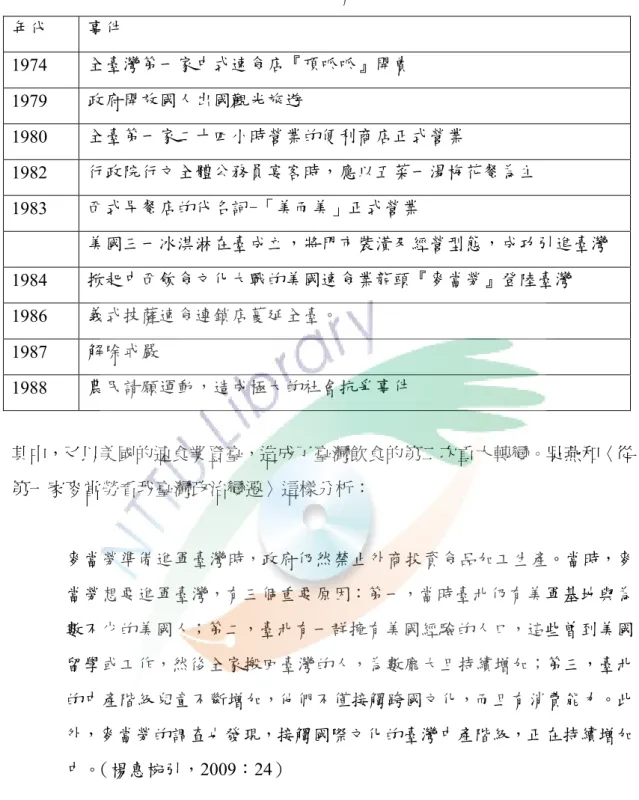 表 3-1-1 飲食相關大事年表 其中，又以美國的速食業登臺，造成了臺灣飲食的第二次重大轉變。吳燕和〈從 第一家麥當勞看我臺灣政治變遷〉這樣分析： 麥當勞準備進軍臺灣時，政府仍然禁止外商投資食品加工生產。當時，麥 當勞想要進軍臺灣，有三個重要原因：第一，當時臺北仍有美軍基地與為 數不少的美國人；第二，臺北有一群擁有美國經驗的人口，這些曾到美國 留學或工作，然後全家搬回臺灣的人，為數龐大且持續增加；第三，臺北 的中產階級兒童不斷增加，他們不僅接觸跨國文化，而且有消費能力。此 外，麥當勞的調查也發現，接觸國際文