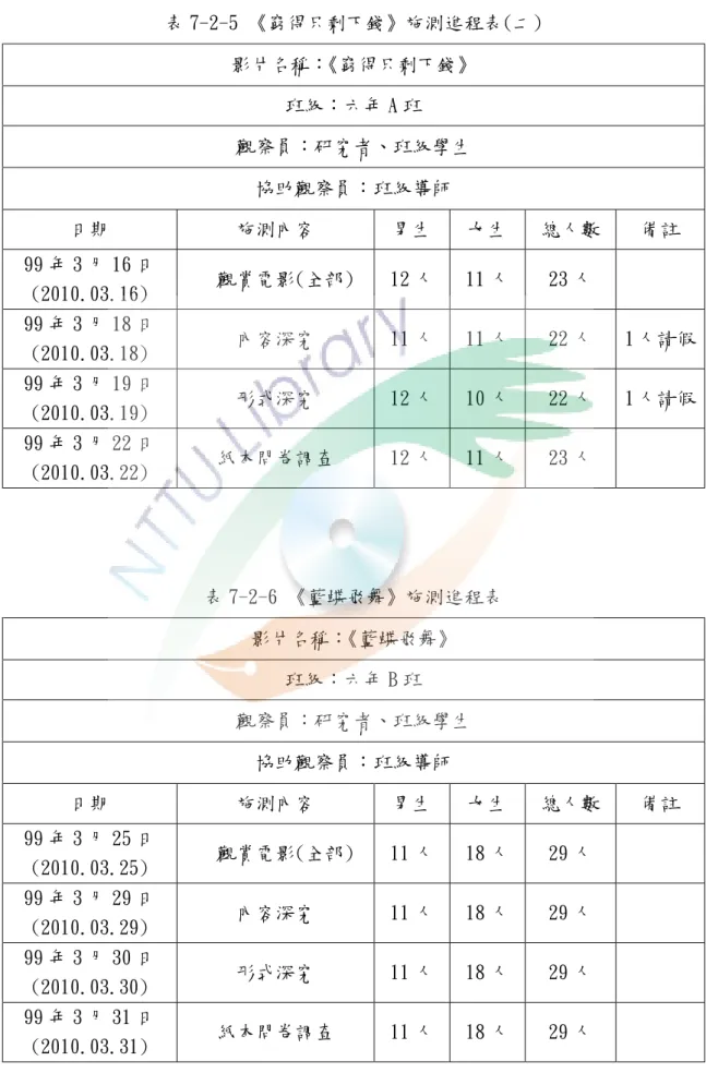表 7-2-5 《窮得只剩下錢》施測進程表(二)  影片名稱： 《窮得只剩下錢》  班級：六年 A 班  觀察員：研究者、班級學生  協助觀察員：班級導師  日期  施測內容  男生  女生  總人數  備註  99 年 3 月 16 日  (2010.03.16)    觀賞電影(全部)  12 人  11 人  23 人  99 年 3 月 18 日  (2010.03.18)  內容深究  11 人  11 人  22 人  1 人請假  99 年 3 月 19 日  (2010.03.19)  形式