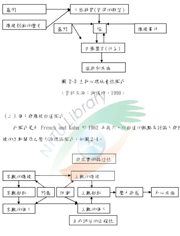 圖 2-3 生物心理社會性模式 