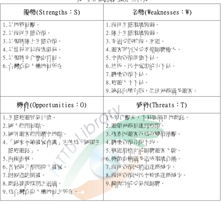 表  2-8 綠島鄉 SWOT 分析表  優勢(Strengths：S) 劣勢(Weaknesses：W) 1.具地質景觀。  2.具海洋生態資源。  3.具獨特陸上生態資源。  4.具世界罕見海底溫泉。  5.具獨特文化歷史背景。  6.台灣重要人權地景所在  1.海洋生態環境脆弱。 2.陸上生態環境脆弱。  3.交通受限於海、空運。  4.遊客與居民受季節影響極大。 5.水電資源供應不足。 6.垃圾、污水處理能力不足。  7.醫療資源不足。  8.旅遊人才不足。  9.綠島面積有限，無法承載過多遊客。 