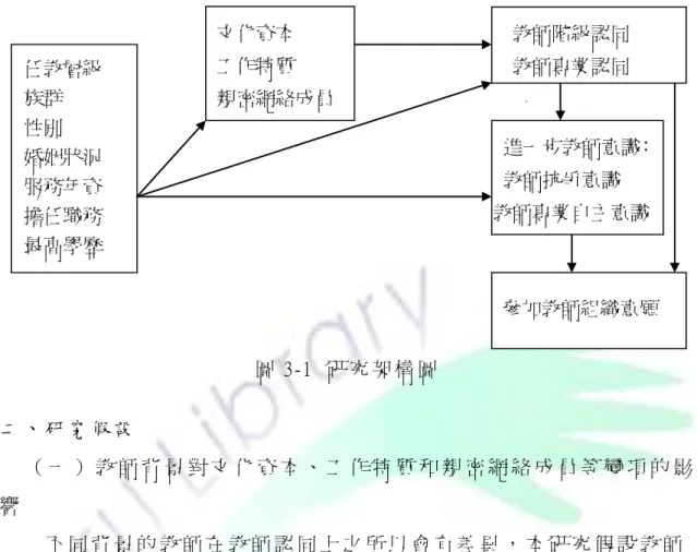 圖 3-1  研 究 架 構 圖       二 、 研 究 假 設         （ 一 ） 教 師 背 景 對 文 化 資 本 、 工 作 特 質 和 親 密 網 絡 成 員 等 變 項 的 影 響   不 同 背 景 的 教 師 在 教 師 認 同 上 之 所 以 會 有 差 異 ， 本 研 究 假 設 教 師 背 景 會 透 過 對 文 化 資 本 、 工 作 特 質 和 親 密 網 絡 成 員 為 教 師 數 的 影 響 所 致 ， 此 即 所 謂 的 間 接 影 響 。   假 設 1-1： 
