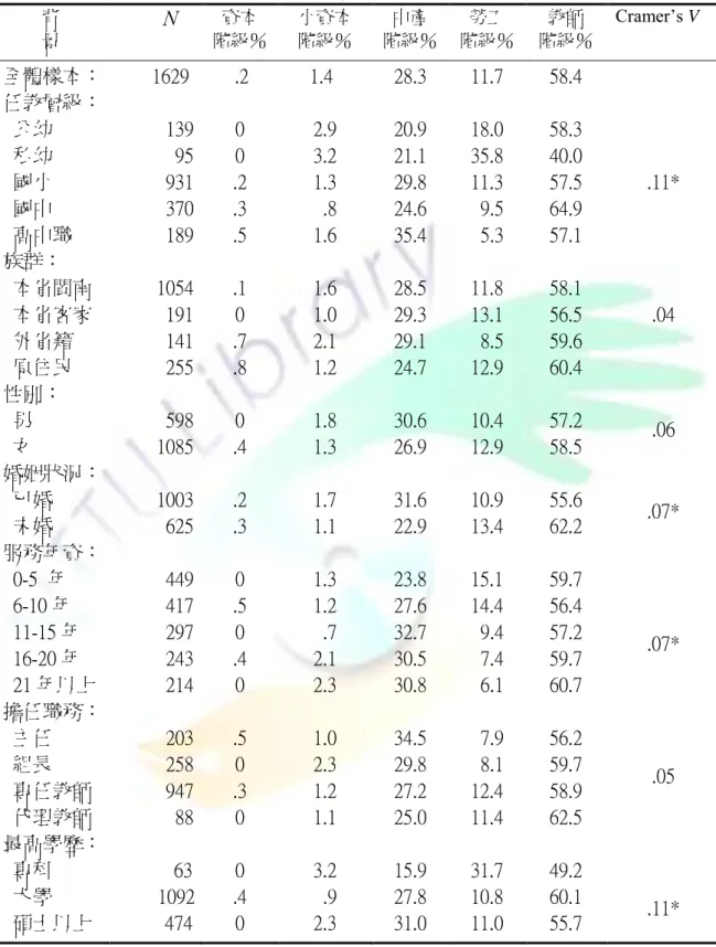 表 4-1-1  背景變項與教師五類階級認同關連性的 交叉百分比分析  說明：  *  表 p< .05。 背 景       N                     資本  階級％  小資本 階級％  中產  階級％  勞工  階級％  教師  階級％  Cramer’s V 全體樣本： 任教層級：   公帅   私帅   國小   國中   高中職 族群：   本省閩南   本省客家   外省籍   原住民 性別：   男   女 婚姻狀況：   已婚   未婚 服務年資：   0-5  年 