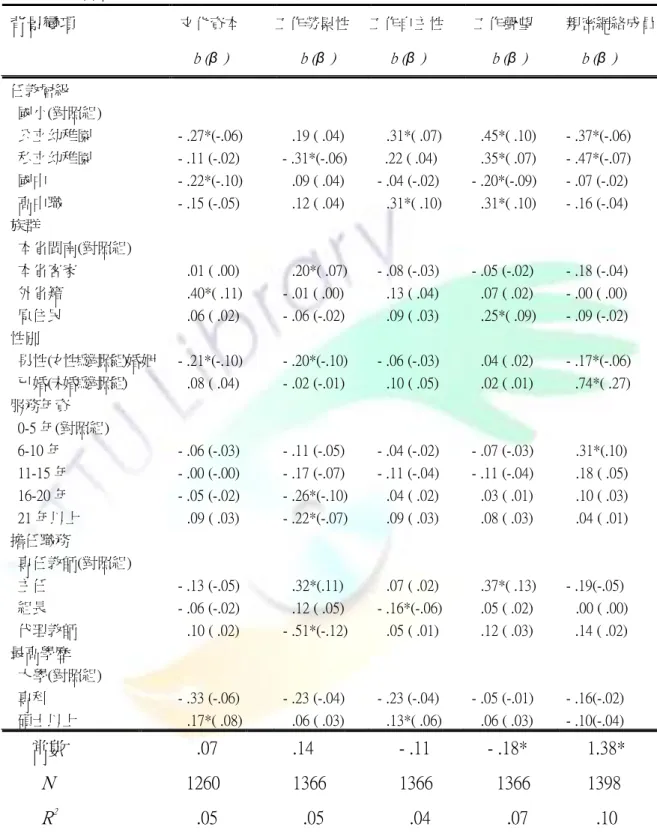 表 4-2-1  背景變項對 文化資本、工作特質、親密網絡成員等 變項的 迴歸分析  背景變項  文化資本      b ( β )                        工作勞累性    b (β)  工作自主性 b (β)  工作聲望 b (β)  親密網絡成員    b (β)  任教層級    國小(對照組)    公立帅稚園    私立帅稚園    國中    高中職  族群    本省閩南(對照組)    本省客家    外省籍    原住民  性別    男性(女性為對照組)婚姻   