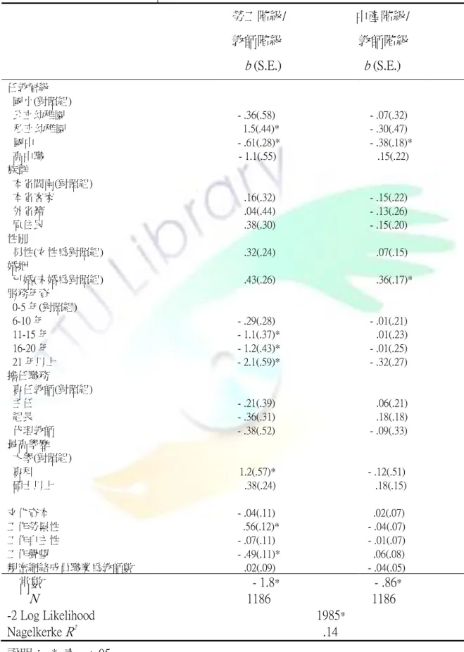 表 4-2-3  影響教師三類階級認同因素的 多項式邏輯迴歸分析（續）                                                                      勞工階級/                      中產階級/                                                                    教師階級                        教師階級                   