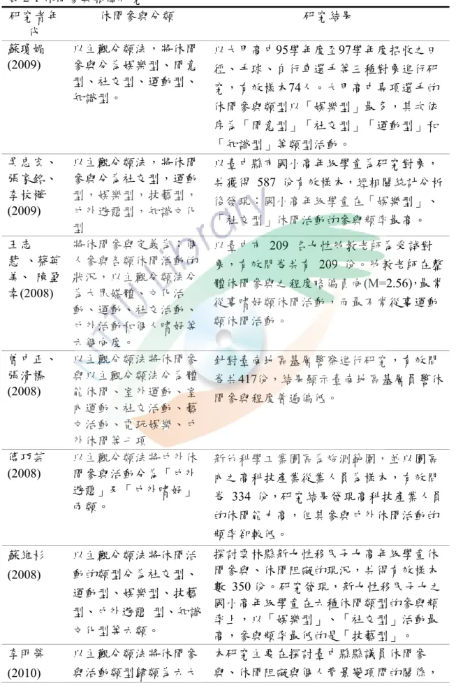 表 2-1 休閒參與相關研究  研究者年 代  休閒參與分類  研究結果  蘇瓊媚 (2009)  以主觀分類法，將休閒參與分為娛樂型、閒意 型、社交型、運動型、 知識型。  以大甲高中95學年度至97學年度招收之田徑、手球、自行車選手等三種對象進行研究，有效樣本74人。大甲高中專項選手的 休閒參與類型以「娛樂型」最多，其次依 序為「閒意型」「社交型」「運動型」和 「知識型」等類型活動。  吳忠宏、 張家銘、 李枝樺 (2009)  以主觀分類法，將休閒參與分為社交型，運動型，娛樂型，技藝型， 戶外遊憩型，