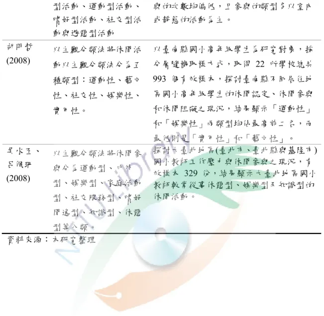 表 2-1  休閒參與相關研究(續)  類：家庭型活動、藝文 型活動、運動型活動、 嗜好型活動、社交型活 動與遊憩型活動  有效問卷56份，發現臺中縣縣議員休閒參與的次數均偏低，且參與的類型多以室內或靜態的活動為主。  胡明哲 (2008)  以主觀分類法將休閒活 動以主觀分類法分為五 種類型：運動性、藝文 性、社交性、娛樂性、 實用性。  以臺南縣國小高年級學生為研究對象，採 分層隨機取樣方式，取得 22 所學校總共 993  個有效樣本，探討臺南縣不同居住地區國小高年級學生的休閒認定、休閒參與和休閒阻礙