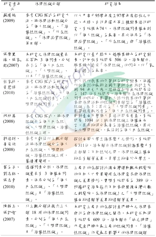 表 2-3  休閒活動阻礙相關研究  研究者年 代  休閒阻礙分類  研究結果  蘇瓊媚 (2009)  參考 CJG 模式為研究方法，將休閒活動阻礙分 為「個人阻礙」、「結 構性阻礙」、「外在阻 礙」、「休閒品質阻礙」 等四類。  以大甲高中95學年度至97學年度招收之田徑、手球、自行車選手等三種對象進行研究，有效樣本74人。休閒阻礙因素構面則以「個人阻礙」為最高，其次依序為「休閒品質阻礙」、「外在阻礙」與「結構性 阻礙」。  張廖麗 珠，張家 銘(2007)  本研究之休閒阻礙量表 共萃取 3 個因素，