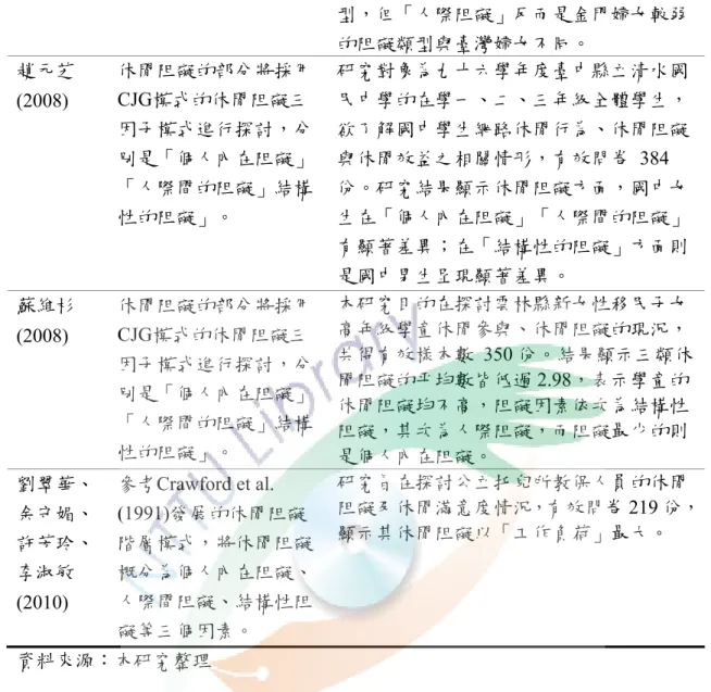 表 2-3  休閒活動阻礙相關研究(續)  型，但「人際阻礙」反而是金門婦女較弱 的阻礙類型與臺灣婦女不同。  趙元芝 (2008)  休閒阻礙的部分將採用CJG模式的休閒阻礙三 因子模式進行探討，分 別是「個人內在阻礙」 「人際間的阻礙」結構 性的阻礙」。  研究對象為九十六學年度臺中縣立清水國民中學的在學一、二、三年級全體學生，欲了解國中學生網路休閒行為、休閒阻礙與休閒效益之相關情形，有效問卷 384 份。研究結果顯示休閒阻礙方面，國中女生在「個人內在阻礙」「人際間的阻礙」 有顯著差異；在「結構性的阻礙
