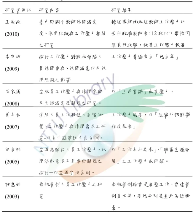 表 2-5  工作壓力相關研究  研究者年代  研究內容  研究結果  王原政 (2010)  臺中縣國小教師休閒滿意 度、休閒阻礙與工作壓力相關 之研究  擔任導師的級任教師工作壓力比兼行政職教師高； 12 班以下學校因須兼行政職，故其工作壓力較高  李守翊 (2009)  探討工作壓力對觀光領隊人 員休閒參與、休閒滿意以及休 閒阻礙之影響  工作壓力普遍來自「低自尊」  房家儀 (2008)  空服員工作壓力與休閒參與 及生活滿意度關係之研究。  以「上司賞識」最有壓力。  曾舟君 (2007)  消防
