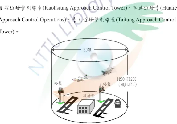 圖 2-3  近場管制區域示意圖  資料來源：凌 航路雷達管制(En route Radar Control) 