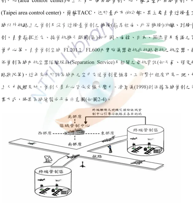 圖 2-4 區域管制示意圖，資料來源：凌鳳儀(1998) 稱為「飛航管制中心」(Air Route Traffic, ATCC)。 