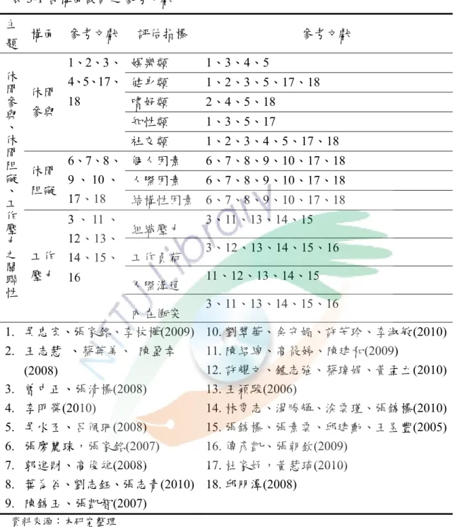 表 3-1 各構面設計之參考文獻 主 題  構面  參考文獻  評估指標  參考文獻  休閒參與、休閒阻礙、工作壓力之關聯性 休閒 參與  1、2、3、4、5、17、18  娛樂類  1、3、4、5 健身類  1、2、3、5、17、18 嗜好類 2、4、5、18  知性類  1、3、5、17  社交類  1、2、3、4、5、17、18  休閒 阻礙  6、7、8、9 、 10 、 17、18  個人因素  6、7、8、9、10、17、18 人際因素 6、7、8、9、10、17、18  結構性因素 6、7、8