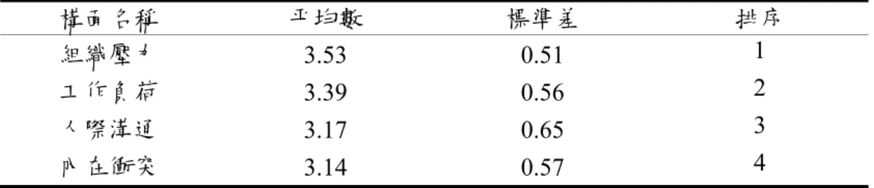 表 4-7 飛航管制員工作壓力類型排序表  構面名稱  平均數  標準差  排序  組織壓力  3.53 0.51  1  工作負荷  3.39 0.56  2  人際溝通  3.17 0.65  3  內在衝突  3.14 0.57  4  資料來源：本研究整理  四、信度分析  吳萬益、林清河(2001)建議採用 Cronbach's α 係數判定內容的一致性和變數間 的聚集效果，當 Cronbach's α 係數大於 0.7，即表示量表各衡量問項的內容一致性 高；當 Cronbach's α 係數大於
