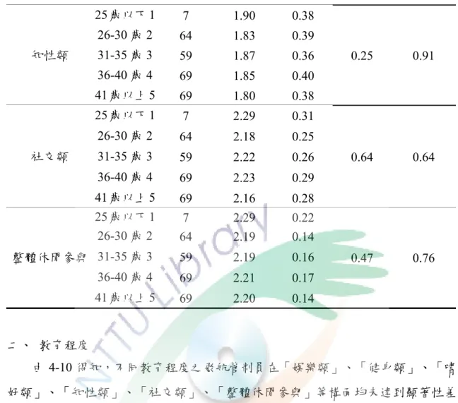 表 4-9 不同年齡層之飛航管制員休閒參與差異性摘要表(續)  知性類  25 歲以下 1  7 1.90  0.38  0.25   0.91  26-30 歲 2 64 1.83 0.39 31-35 歲 3 59 1.87 0.36  36-40 歲 4  69 1.85 0.40  41 歲以上 5  69 1.80 0.38  社交類  25 歲以下 1  7 2.29  0.31  0.64   0.64  26-30 歲 2 64 2.18 0.25 31-35 歲 3 59 2.22 0.2