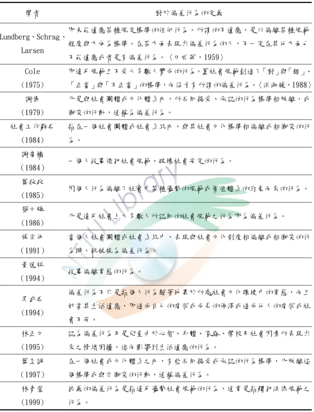 表 2-1 國內外學者對偏差行為定義彙整表  學者  對於偏差行為的定義  Lundberg、Schrag、 Larsen  即未能適應某種規定標準的任何行為。所謂的不適應，是以偏離某種規範程度與方向為標準。在某方面表現出偏差行為的人，不一定在其他方面也 不能適應或者是有偏差行為。〈田世英，1959〉  Cole  (1975)  即違反規範且不受大多數人贊成的行為。蓋社會規範創造了「對」與「錯」、 「正當」與「不正當」的標準，而後才有所謂的偏差行為。〈洪淑媛，1988〉 謝康  (1979)  凡是與社會