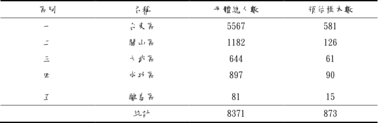 表 3-2 分層隨機等比例取樣樣本分配表  區別  名稱  母體總人數  預估樣本數  一  台東區  5567  581  二  關山區  1182  126  三  大武區  644  61  四  成功區  897  90  五  離島區  81  15  統計  8371  873  資料來源：研究者自行整理  一、問卷的發放與回收      本研究旨在探討 Hirschi 的社會控制理論對台東地區國中學生偏差行 為之相關性，因此採取台東縣各國中學生為研究對象，採分層隨機等比例 取樣，抽樣母體以九十