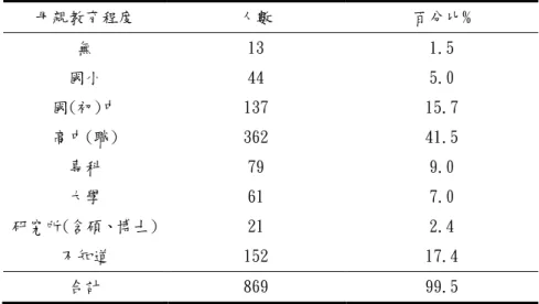 表 3-8 回收樣本之母親教育程度分布情形  母親教育程度  人數  百分比%  無  13  1.5  國小  44  5.0  國(初)中  137  15.7  高中(職)  362  41.5  專科  79  9.0  大學  61  7.0  研究所(含碩、博士)  21  2.4  不知道  152  17.4  合計  869  99.5 