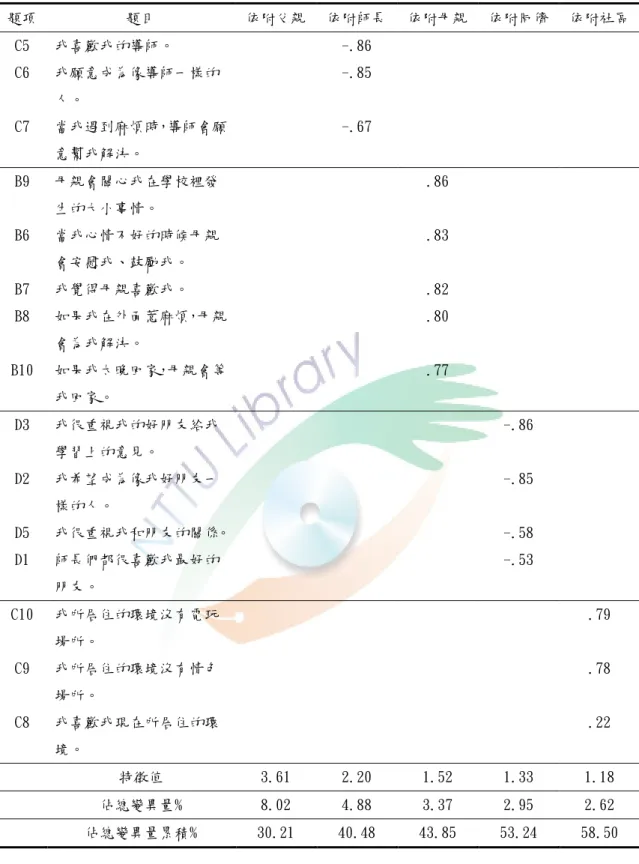 表 3-10 「依附關係」部份之因素結構表(續)  題項  題目  依附父親  依附師長  依附母親  依附同儕  依附社區  C5  我喜歡我的導師。  -.86  C6  我願意成為像導師一樣的 人。  -.85  C7  當我遇到麻煩時，導師會願 意幫我解決。  -.67  B9  母親會關心我在學校裡發 生的大小事情。  .86  B6  當我心情不好的時候母親 會安慰我、鼓勵我。  .83  B7  我覺得母親喜歡我。  .82  B8  如果我在外面惹麻煩，母親 會為我解決。  .80  B10