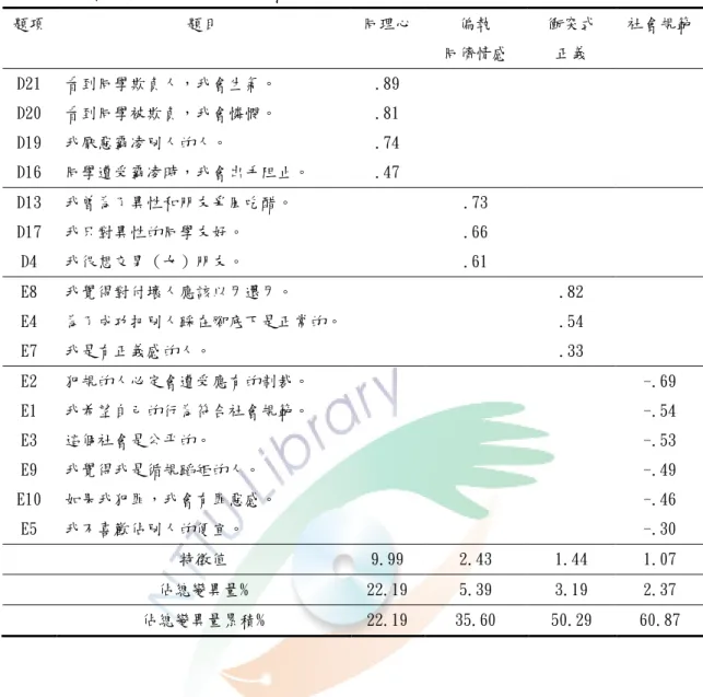 表 3-12 「道德信念」部份之因素結構表  題項  題目  同理心  偏執  同儕情感  衝突式 正義  社會規範  D21  看到同學欺負人，我會生氣。  .89  D20  看到同學被欺負，我會憐憫。  .81  D19  我厭惡霸凌別人的人。  .74  D16  同學遭受霸凌時，我會出手阻止。  .47  D13  我曾為了異性和朋友爭風吃醋。  .73  D17  我只對異性的同學友好。  .66  D4  我很想交男（女）朋友。  .61  E8  我覺得對付壞人應該以牙還牙。  .82  E