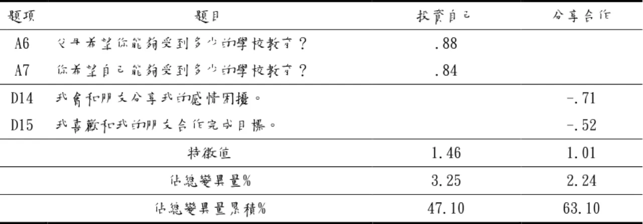 表 3-13 「教育抱負」部份之因素結構表  題項  題目  投資自己  分享合作  A6  父母希望你能夠受到多少的學校教育？  .88  A7  你希望自己能夠受到多少的學校教育？  .84  D14  我會和朋友分享我的感情困擾。  -.71  D15  我喜歡和我的朋友合作完成目標。  -.52  特徵值  1.46  1.01  佔總變異量%  3.25  2.24  佔總變異量累積%  47.10  63.10  五、偏差行為量表  偏差行為量表的部份，經由專家效度保留了 4 題，問卷量表施測後
