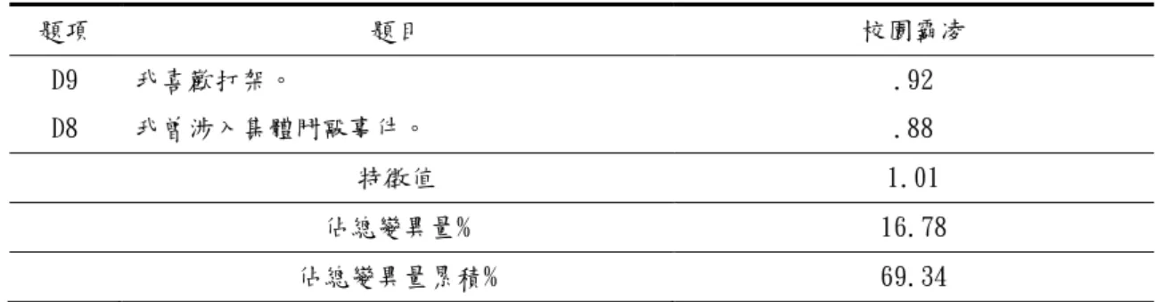 表 3-15 「校園霸凌」部份之因素結構表  題項  題目  校園霸凌  D9  我喜歡打架。  .92  D8  我曾涉入集體鬥毆事件。  .88  特徵值  1.01  佔總變異量%  16.78  佔總變異量累積%  69.34  七、各量表之信度分析  本正式問卷以 Cronbach Alpha 係數來進行問卷各分層面之內部一致 性信度分析，凡 Cronbach Alpha 係數愈高者，表示詴題間的一致性愈高， 亦即所測量的各分量表題目同質性愈高，內容取樣適當。以下為台東縣國 中生日常生活與在校學習