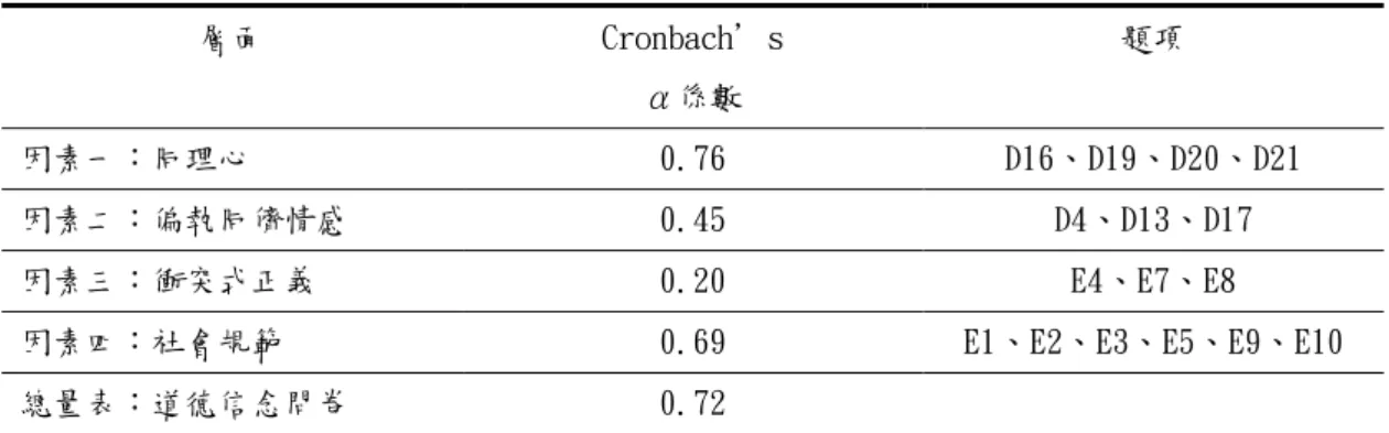表 3-18 道德信念調查問卷信度分析表  層面  Cronbach’s  α係數  題項  因素一：同理心  0.76  D16、D19、D20、D21  因素二：偏執同儕情感  0.45  D4、D13、D17  因素三：衝突式正義  0.20  E4、E7、E8  因素四：社會規範  0.69  E1、E2、E3、E5、E9、E10  總量表：道德信念問卷  0.72  表 3-19 教育抱負調查問卷信度分析表  層面  Cronbach’s  α係數  題項  因素一：投資自己  0.72  A6、