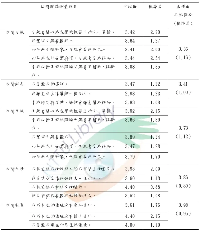 表 4-1 依附關係各層面分析  依附關係測量項目  帄均數  標準差  各構面  帄均得分  (標準差)  依附父親  父親會關心我在學校裡發生的大小事情。  3.42  2.20  3.36  （1.16） 我覺得父親喜歡我。 3.64 1.27 如果我太晚回家，父親會等我回家。 3.41 2.00  如果我在外面惹麻煩，父親會為我解決。  3.44  2.54  當我心情不好的時候父親會安慰我、鼓勵 我。  3.08  1.35  依附師長  我喜歡我的導師。  3.47  1.22  3.41  （
