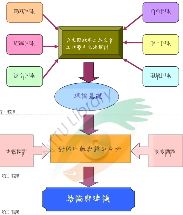 圖 3-1-1 研究架構圖  資料來源：作者繪製 台東縣政府二級主管工作壓力來源探討 職務因素  個人因素 組織因素 環境因素 角色因素 法令因素 理論基礎對照比較與歸納分析 文獻探討  深度訪談 結論與建議 第一階段 第二階段 第三階段 
