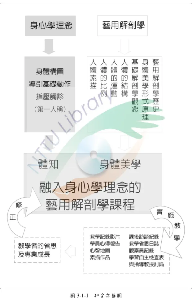 圖 3-1-1  研究架構圖 