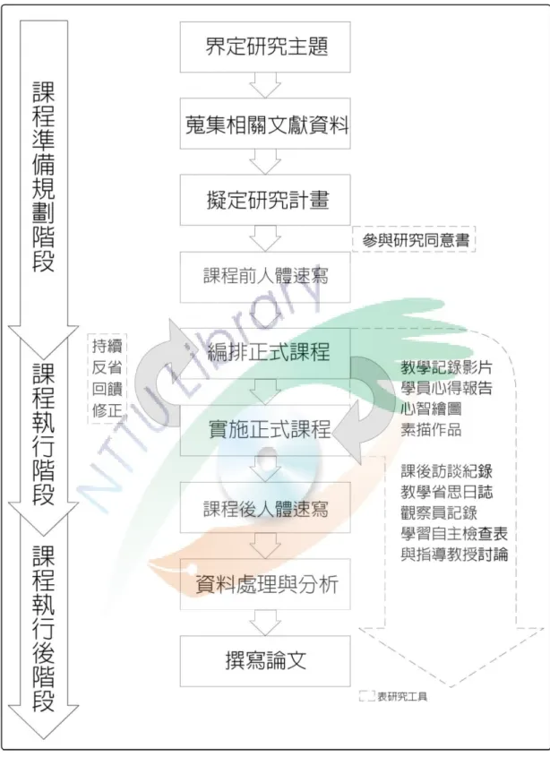 圖 3-1-2  研究流程圖